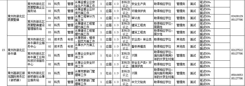 2020常州市事业单位招聘公告,常州市事业单位招聘35人考试公告