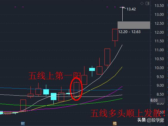A股买卖点大全及技术形态详解（收藏版）
