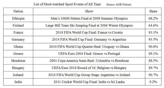 世界各国收视份额最高的体育节目一览