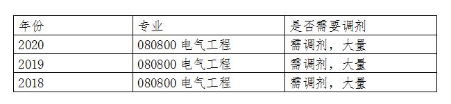 考研电气工程专业调剂最难吗,考研电气工程报考条件