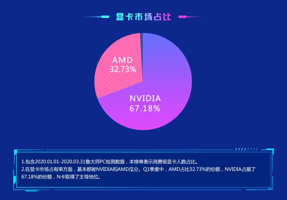 鲁大师Q1季度显卡排行:Super系列大显身手