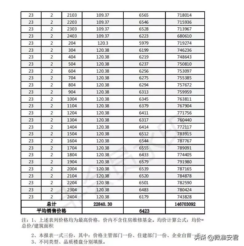 毛坯价破万！刚刚淮安最新房价备案出炉！郦城国际、水沐和禧园..