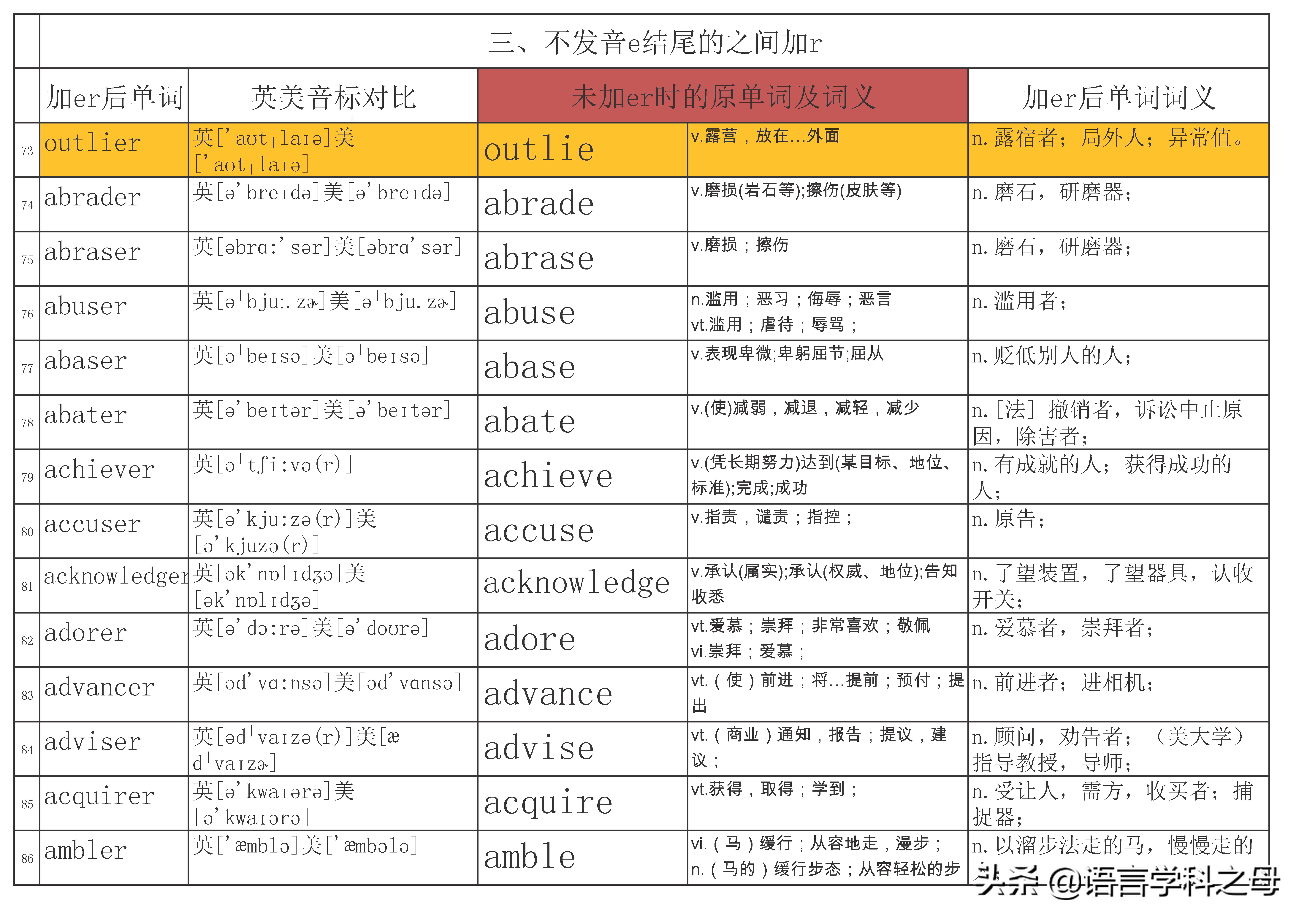 总结了484个以er为后缀的单词得出四种加后缀er规则