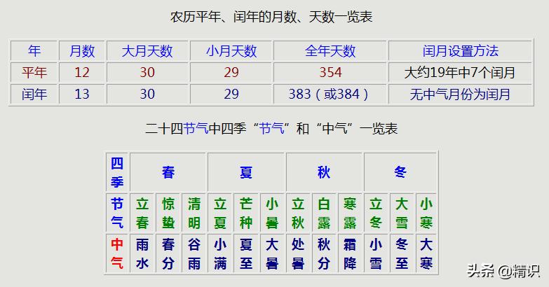 中国常识归纳,中国农历大全表