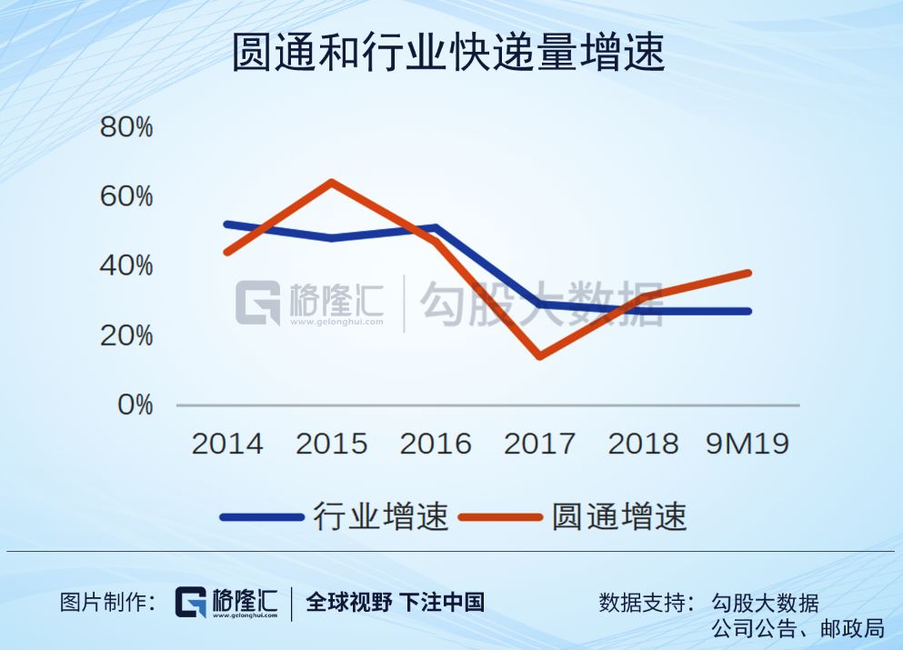 圆通速递投资价值,圆通速递有长期投资价值吗