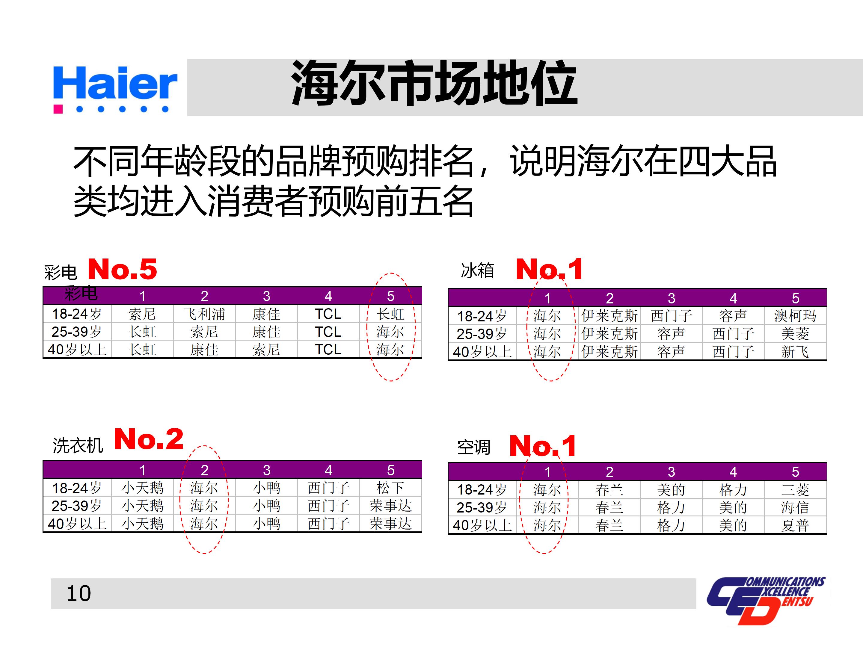 海尔多元化战略分析ppt,海尔集团经营战略与营销策略分析