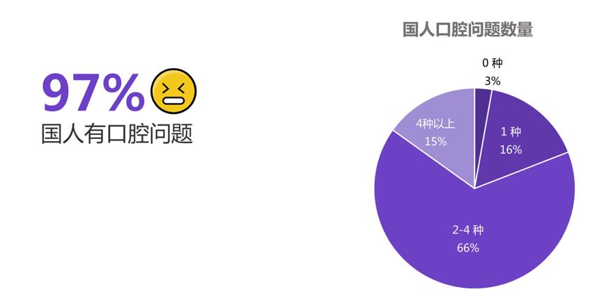 我们的口腔“很脏”，这个日常清洁习惯不容忽视