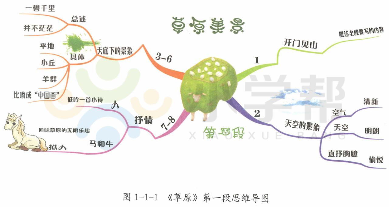 思维导图写景点的作文,思维导图语文四年级下册游记