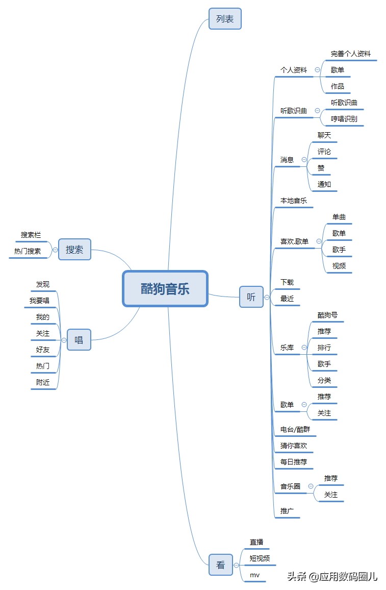 你相信么就是歌多？酷狗音乐体验测试