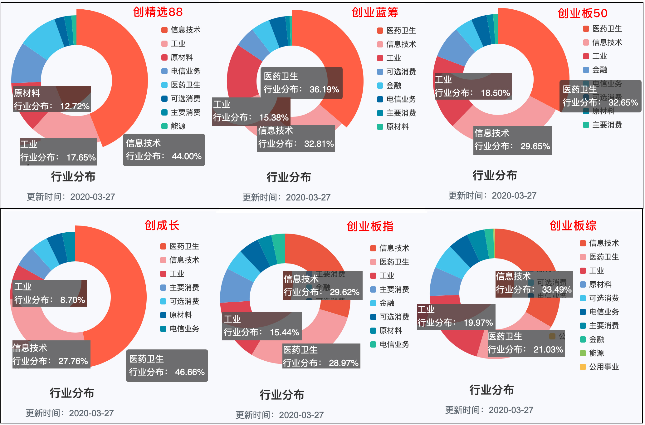 有何区别：创精选88、创蓝筹、创50、创成长、创业板指、创业板综