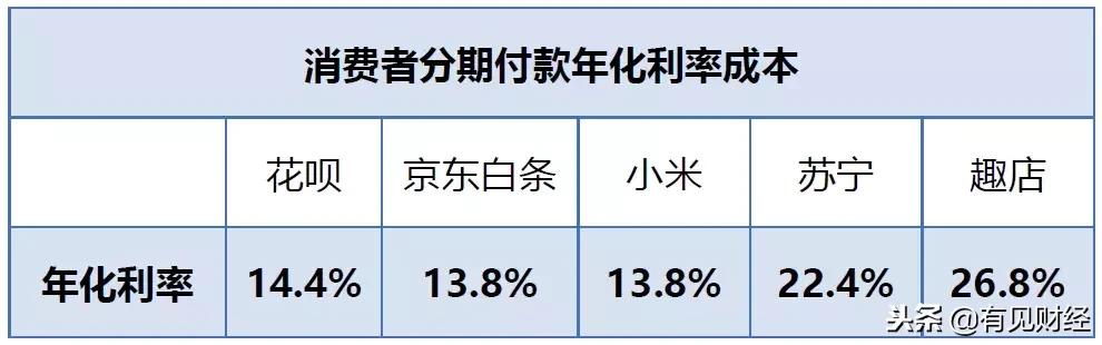 花呗等消费分期贷款的真实利率,蚂蚁花呗分期利率高吗