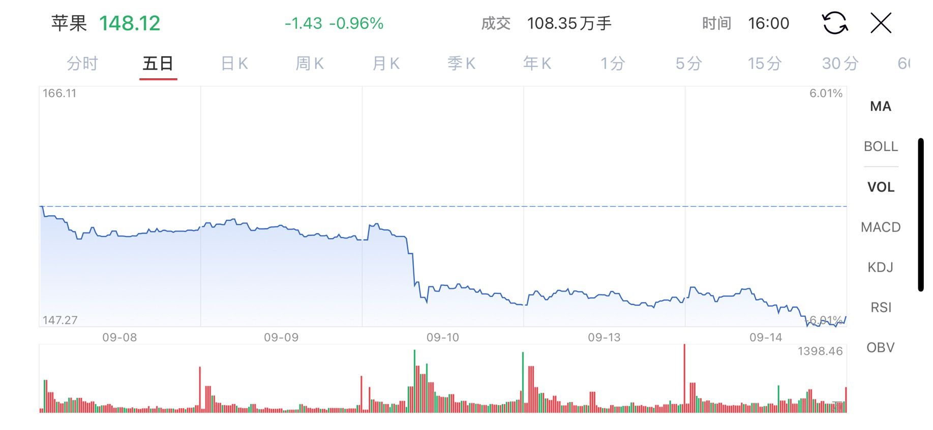 iphone13增配降价能助苹果翻身吗,iphone13全系列加量降价火速预约