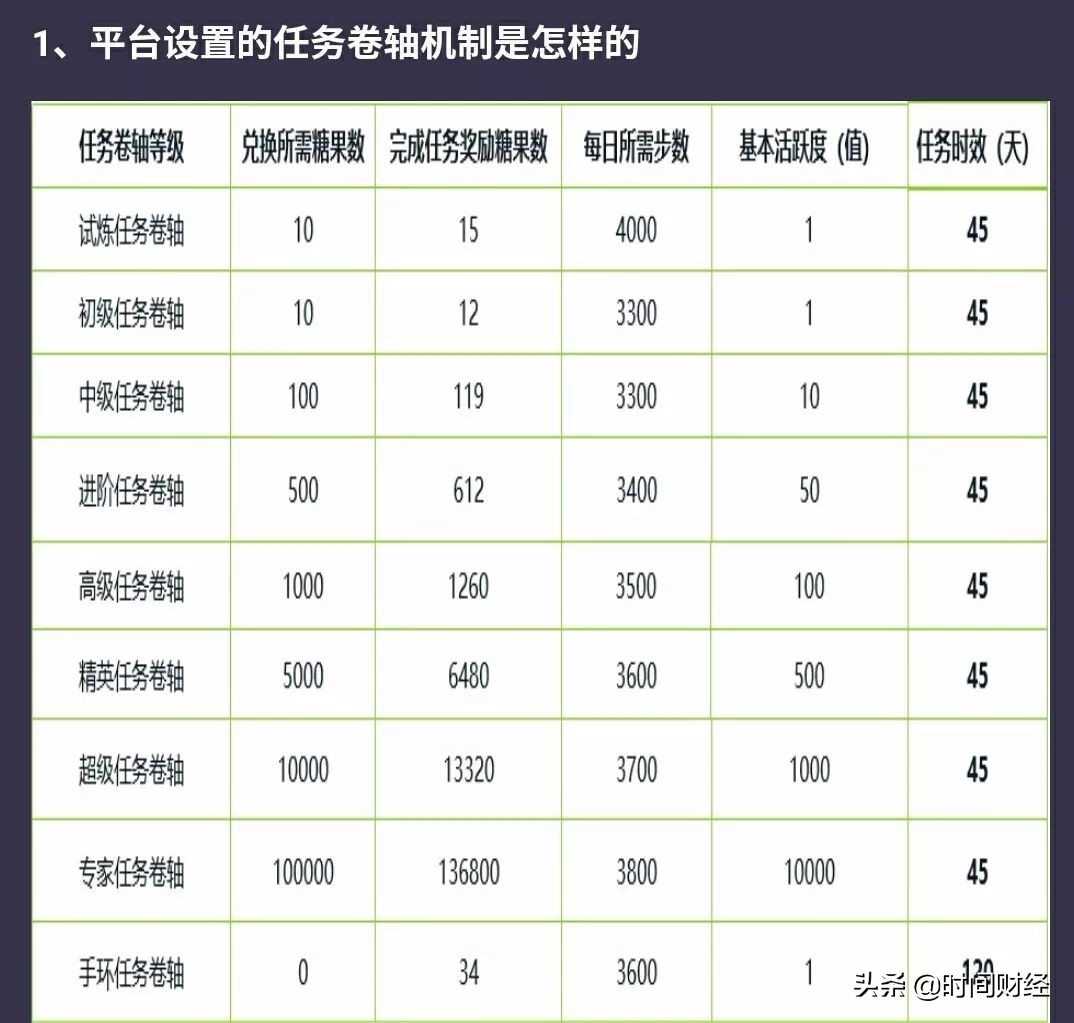 趣步App真相调查：有人“跑步”月赚60万秘籍竟在疯狂“拉人头”？