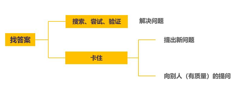 “你没事不会百度么？”一定建立习惯避免无效提问