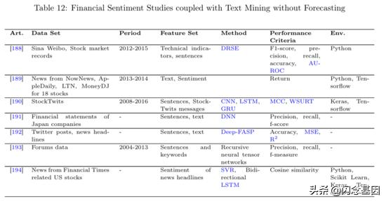 深度学习在金融中的研究热点,金融深度学习方法