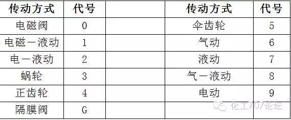 阀门型号的各项含义讲解,阀门规格型号表示方法