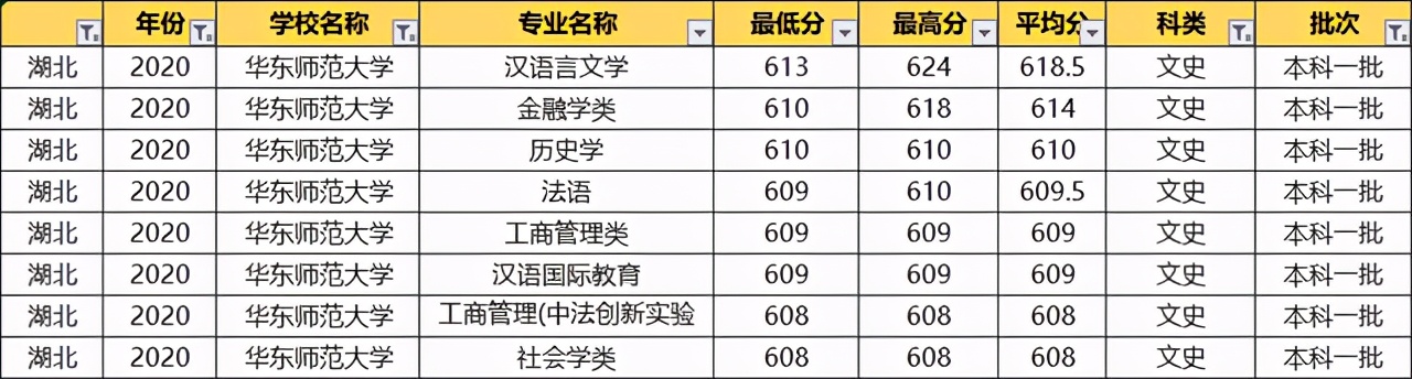 华东师范大学2020录取专业分数线,华东师范大学各专业录取分数