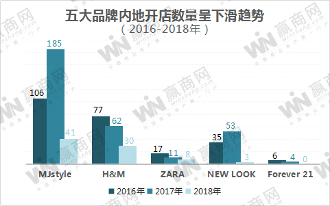 要凉?十大快时尚品牌2018年内地开店264家,锐减44%!
