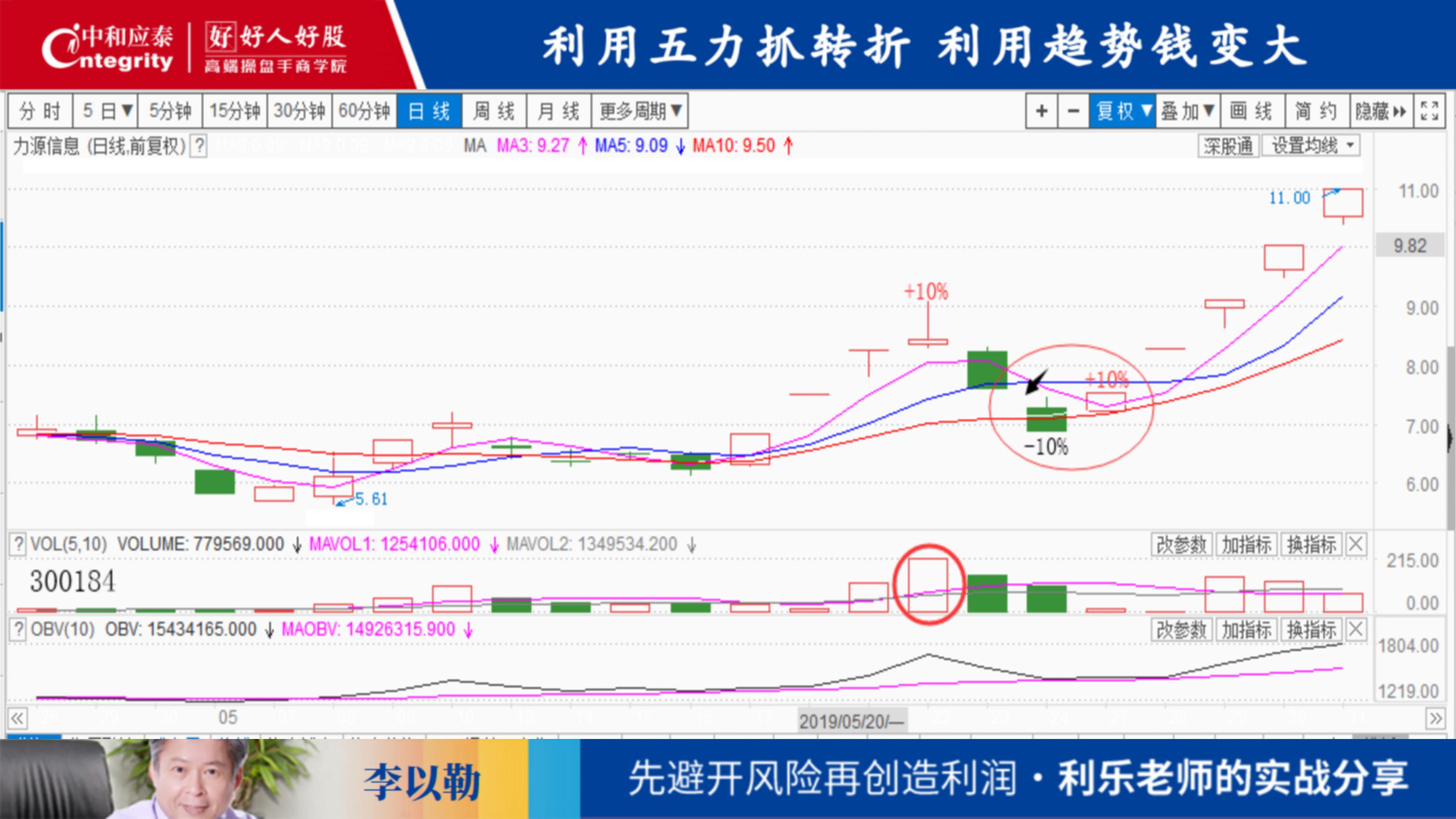 台湾利乐老师：20190613盘中的六论03开盘论3空头背景（ppt）