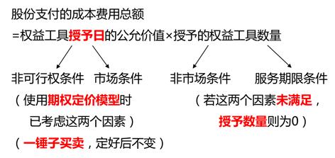 2020年股份支付（课后练习）