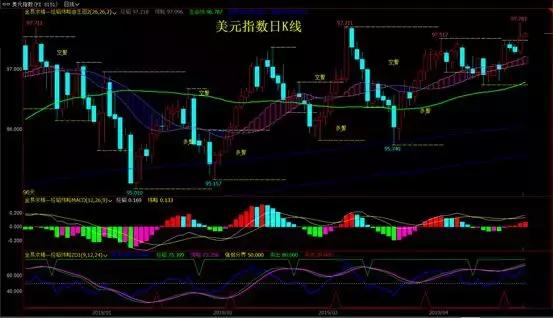 美元指数走强大宗商品价格下跌,美元指数持续拉升英镑等再度杀跌