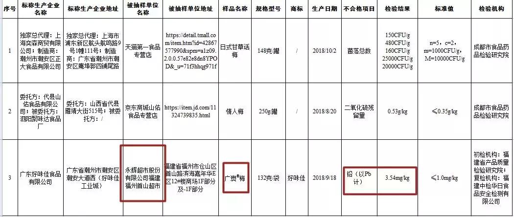 厦门人爱吃的这款零食出事了！铅超标3倍多！国家下令下架召回！