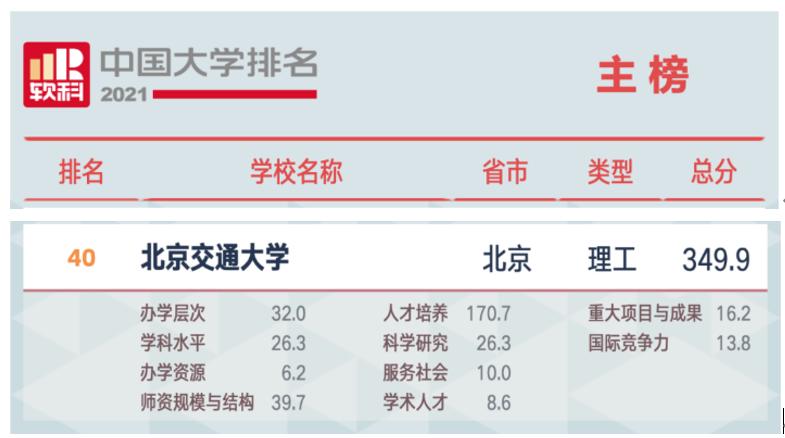 权威！为什么要选择交大？这10大榜单给你答案！