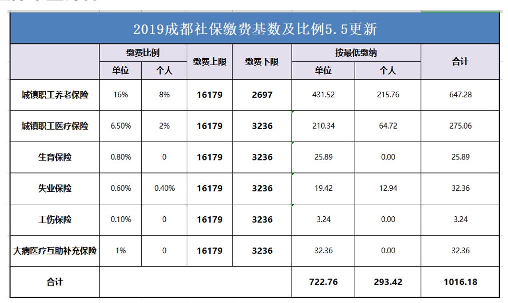 带你了解企业社保及业务流程,2022年成都社保缴费档次表