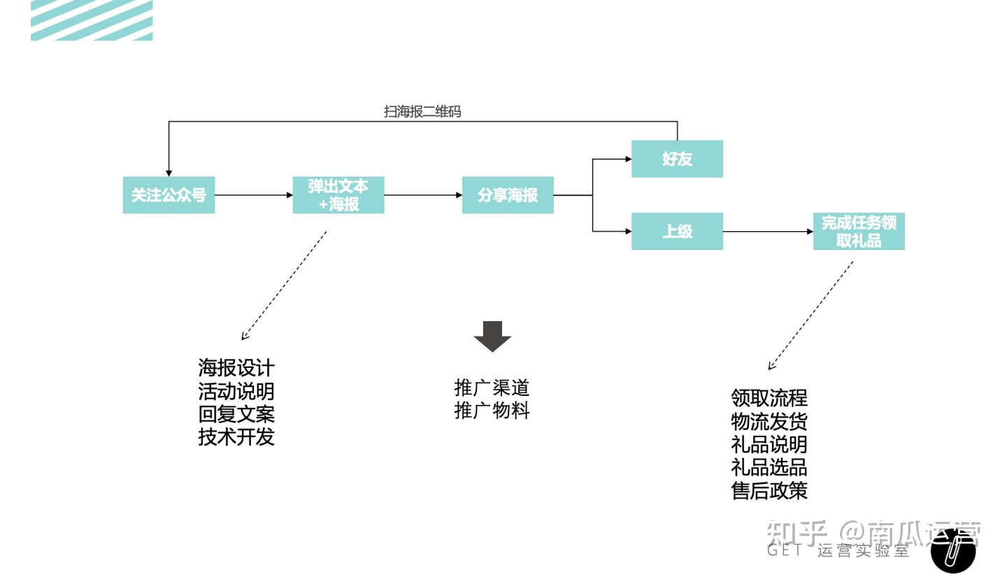 短视频运营执行流程,活动运营技巧和策划的区别