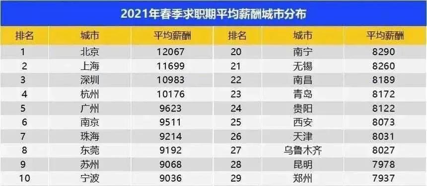 在北京月薪2000元,在北京月薪10000什么水平