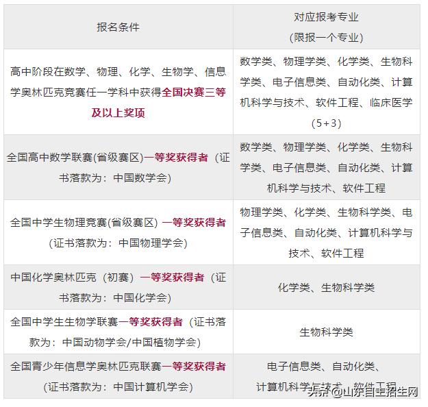 山东大学自主招生问答,山东大学自招简章2018