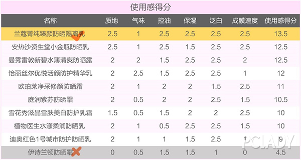 315欧莱雅防晒曝光,2022年315打假的防晒