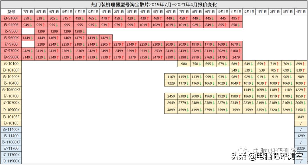 2023年6月装机推荐,2021年2月装机走向与推荐
