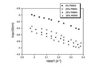 锂离子电池电解液溶剂研究进展 (凝胶聚合物电解质电池)