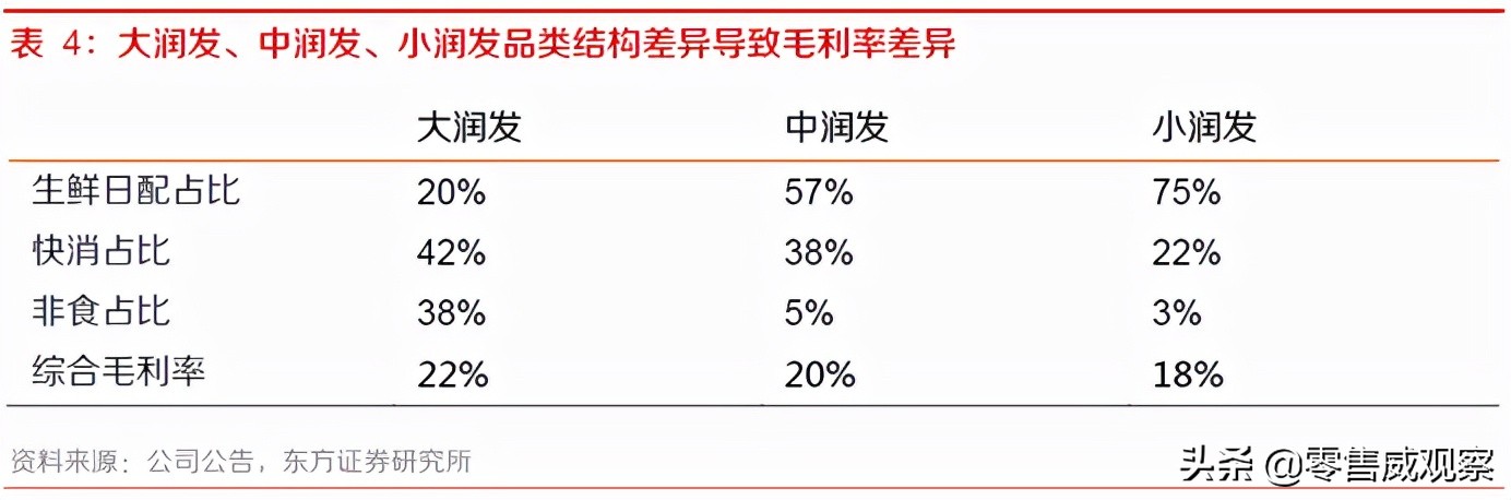 深度分析大润发,低估实体店实力