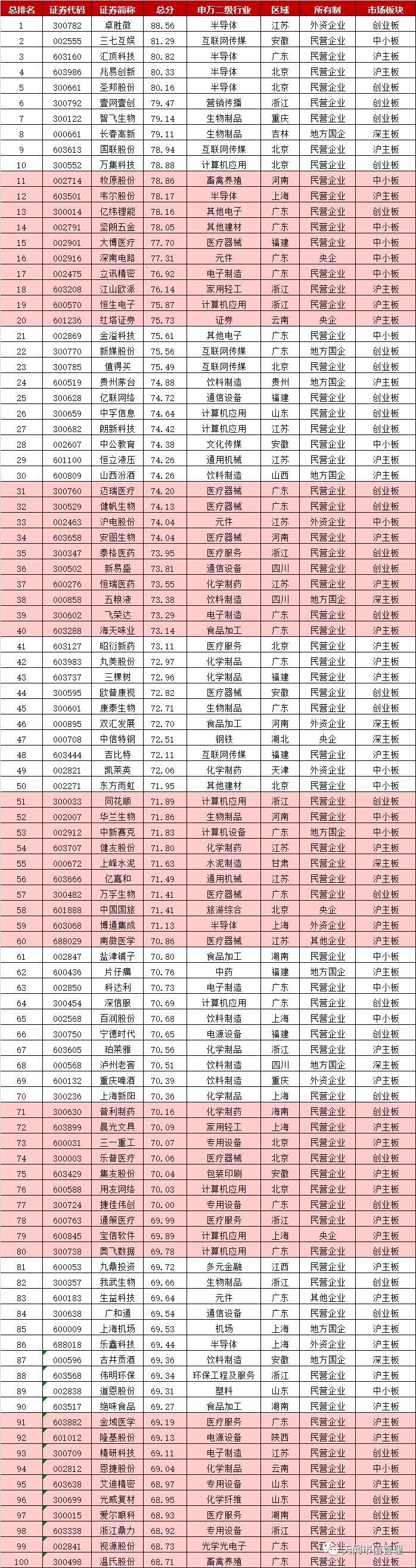 2019年中国上市公司净利润排行榜,2021中国上市公司市值100强排行榜