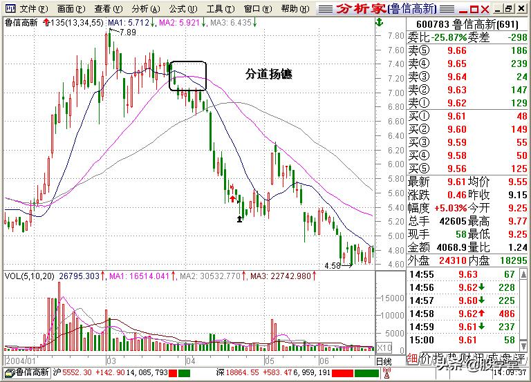 股学堂看图学股票,小白看股教学
