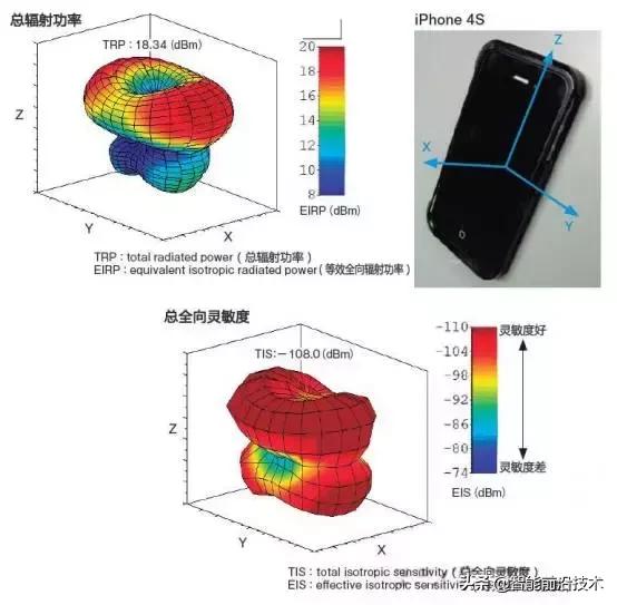 iphone手机天线技术介绍,iphone天线划分