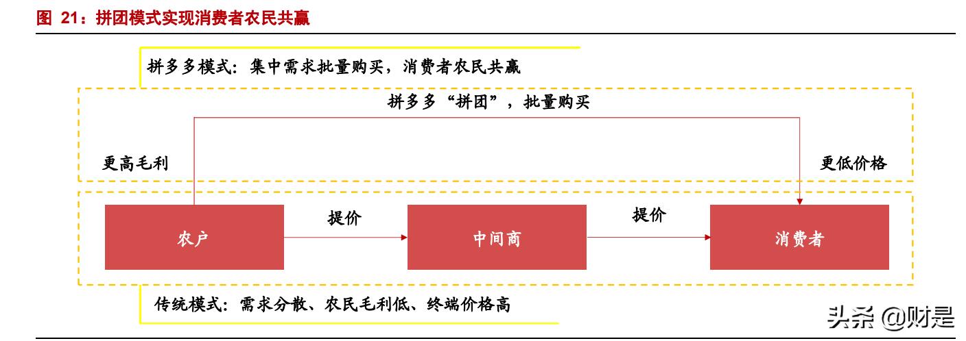 2022年正确做拼多多电商的思路,拼多多平台2023年电商发展报告