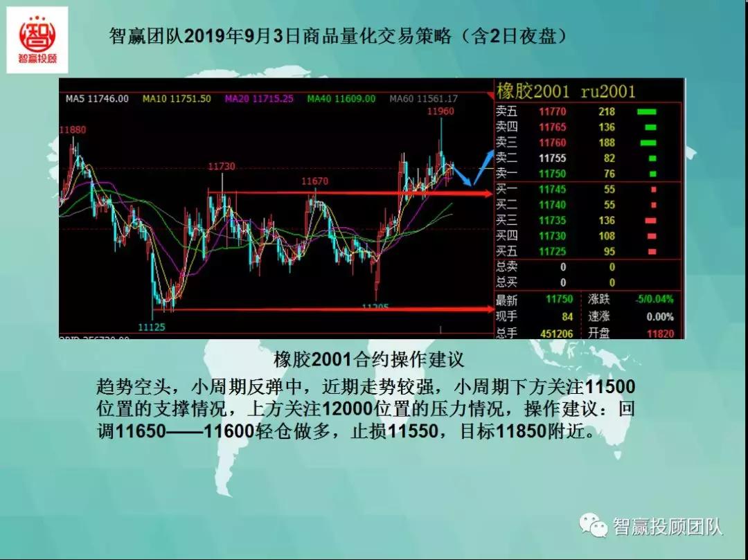 智赢团队最新分析,量化交易策略夜盘