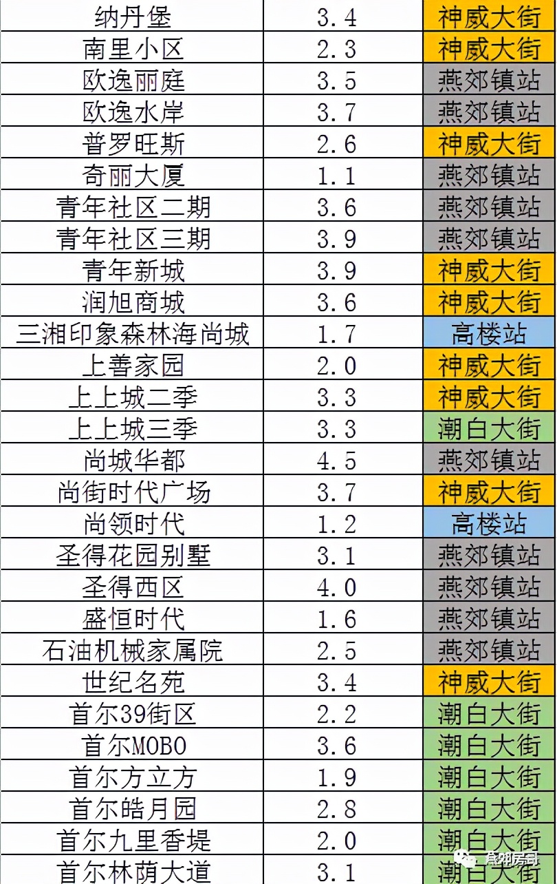 燕郊地铁沿线住宅,燕郊哪个地铁站的房源最好