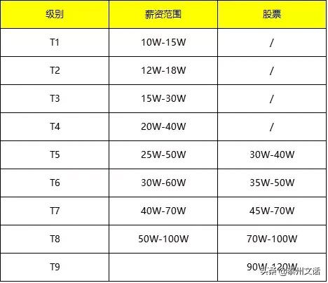 bat和tmd校招薪资怎么样,一文看懂工资永远不够用
