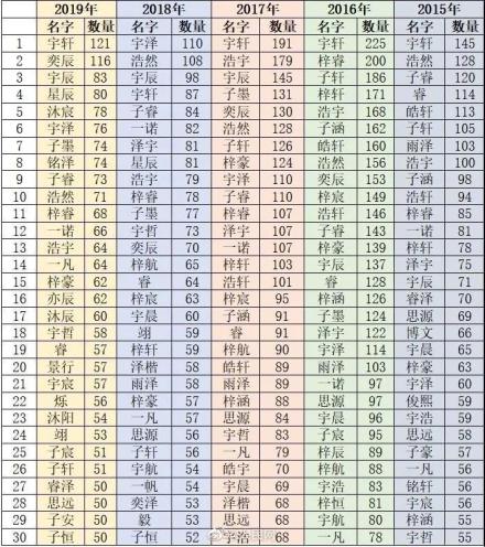 奕辰名字重复率高不高,奕辰宇辰