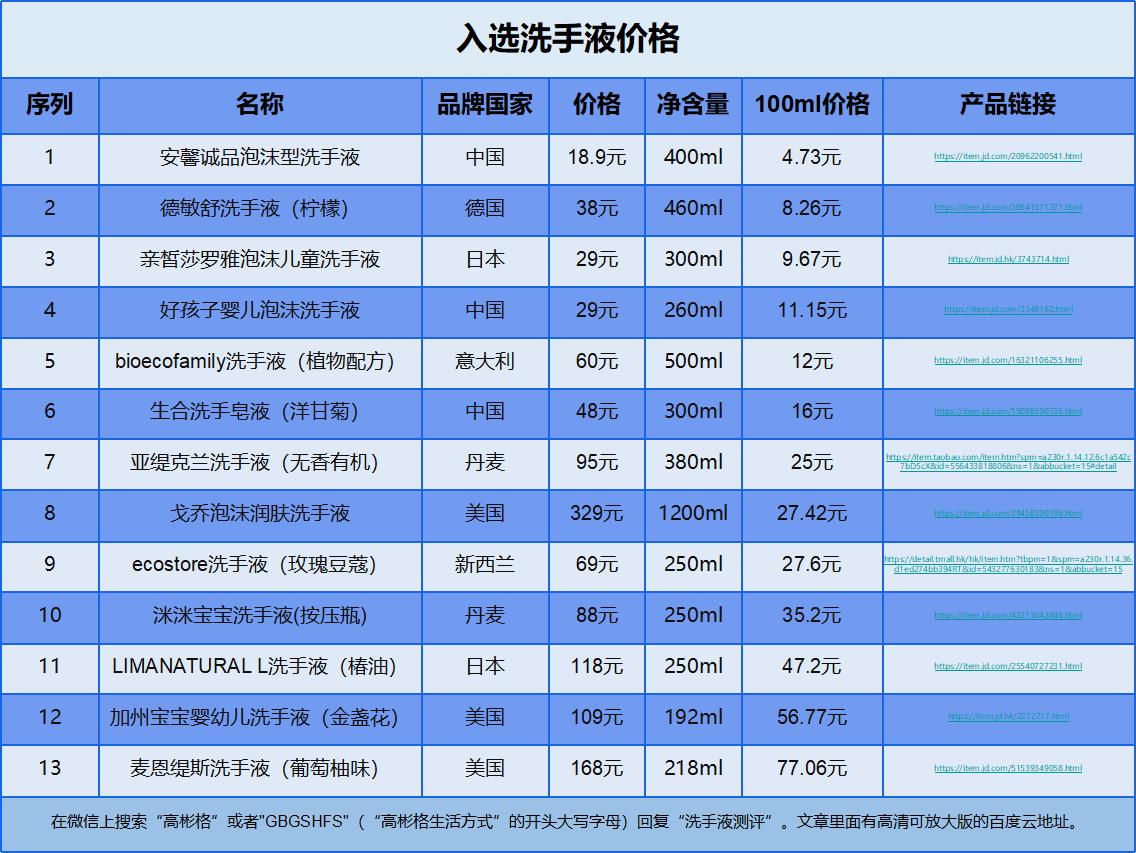 史上最费时间云测评：针对市面268个洗手液（绝大部分）的地图炮