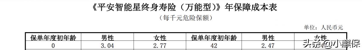平安智能星终身寿险万能型怎么样,平安智能星交15年可以全部取出吗