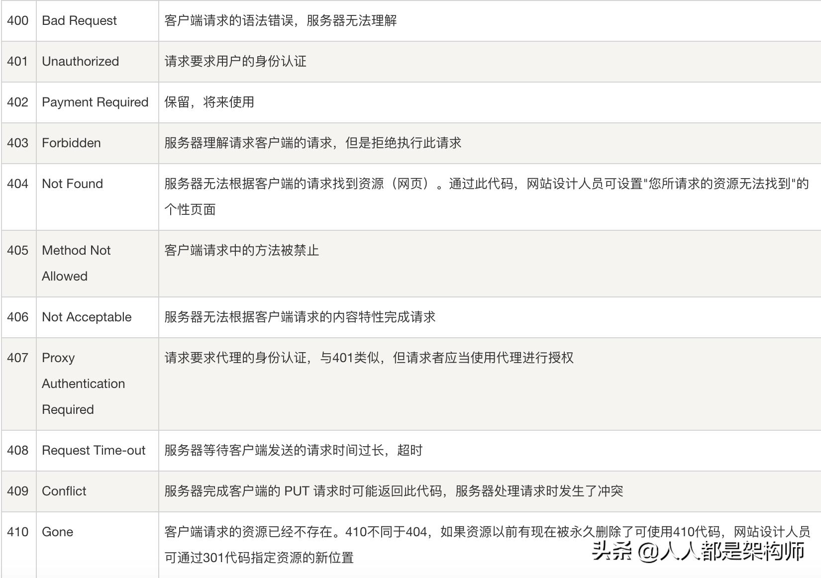 测试http协议常用的状态码,http状态码的5种类别