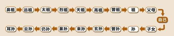 何为祖宗十八代你知道吗,祖宗十八代的关系都是什么