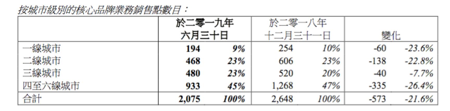 达芙妮2023年利润,达芙妮经营惨淡的原因