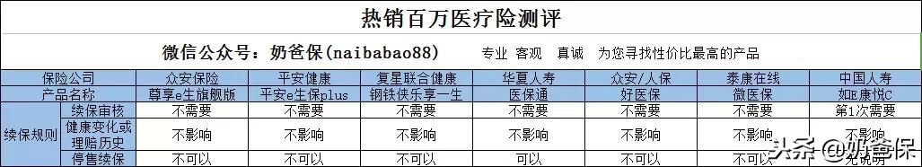 2022百万医疗险测评榜单,百万医疗险测评保证续保