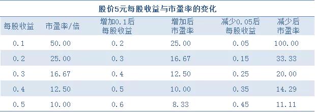 为什么市盈率高反而好,市盈率是高的好还是低的好